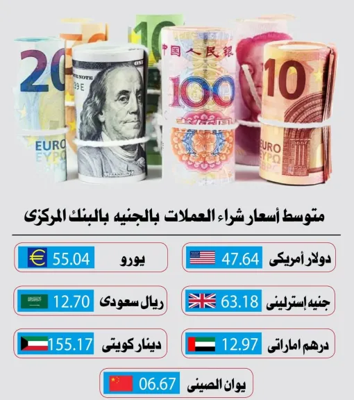 إرتفاع طفيف فى أسعار العملات الأجنبية أمام الجنيه المصري بالبنك المركزي
