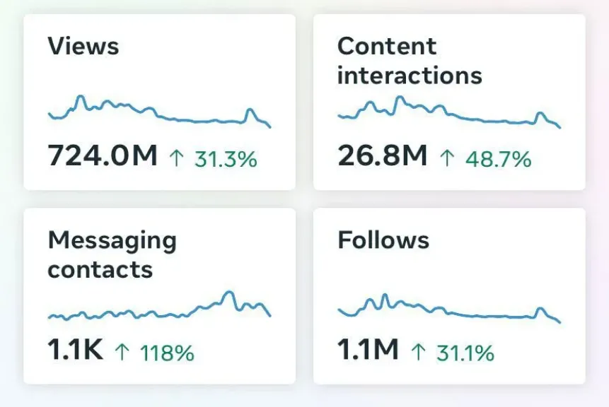 المنصة الرقمية لقناة المحور تتجاوز حاجز المليار مشاهدة وتحقق نموا لافتا