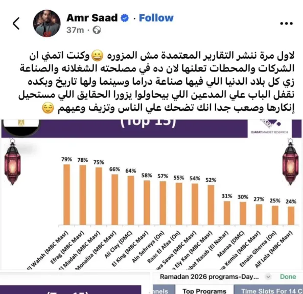 عمرو سعد ..يهاجم مروجي الأرقام الوهمية ويؤكد تصدر مسلسل ”إفراج ”رسمياً