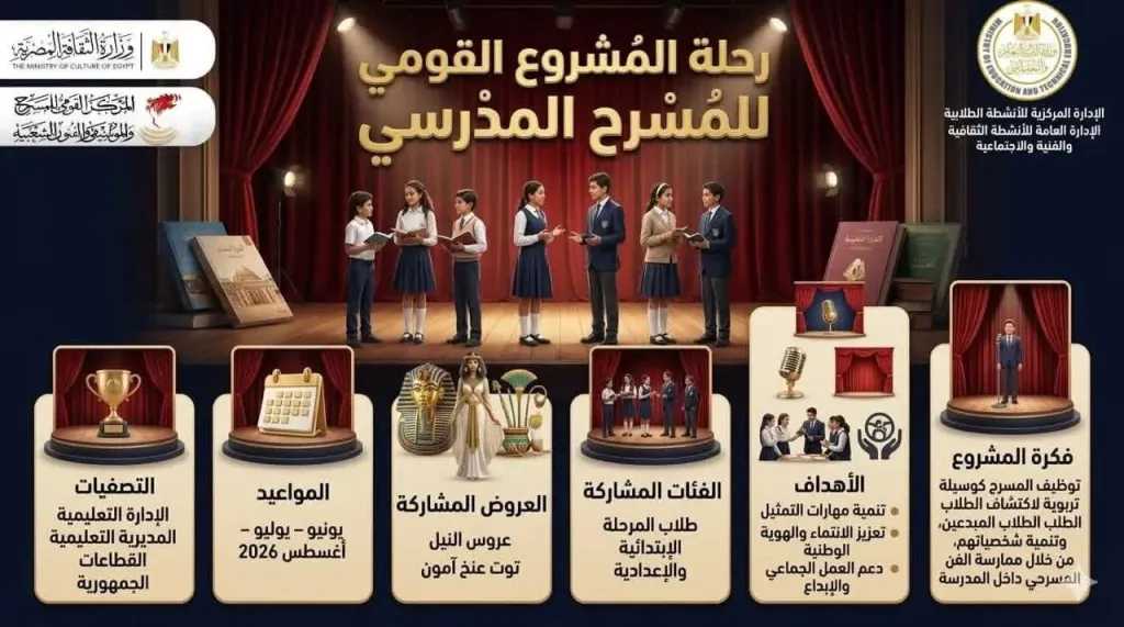 المركز القومي للمسرح والموسيقى والفنون الشعبية يواصل مشاركته فى تنفيذ المشروع القومي للمسرح المدرسى ” المدرسة فيها مسرح”